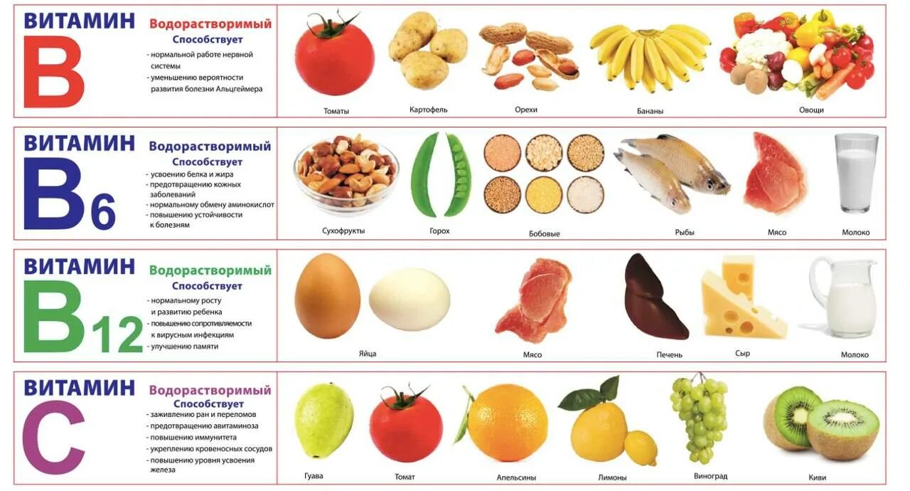 Здоровое питание таблица витаминов. Правильное питание витамины. Витамины в продуктах питания для детей. Витамины в продуктах для детей