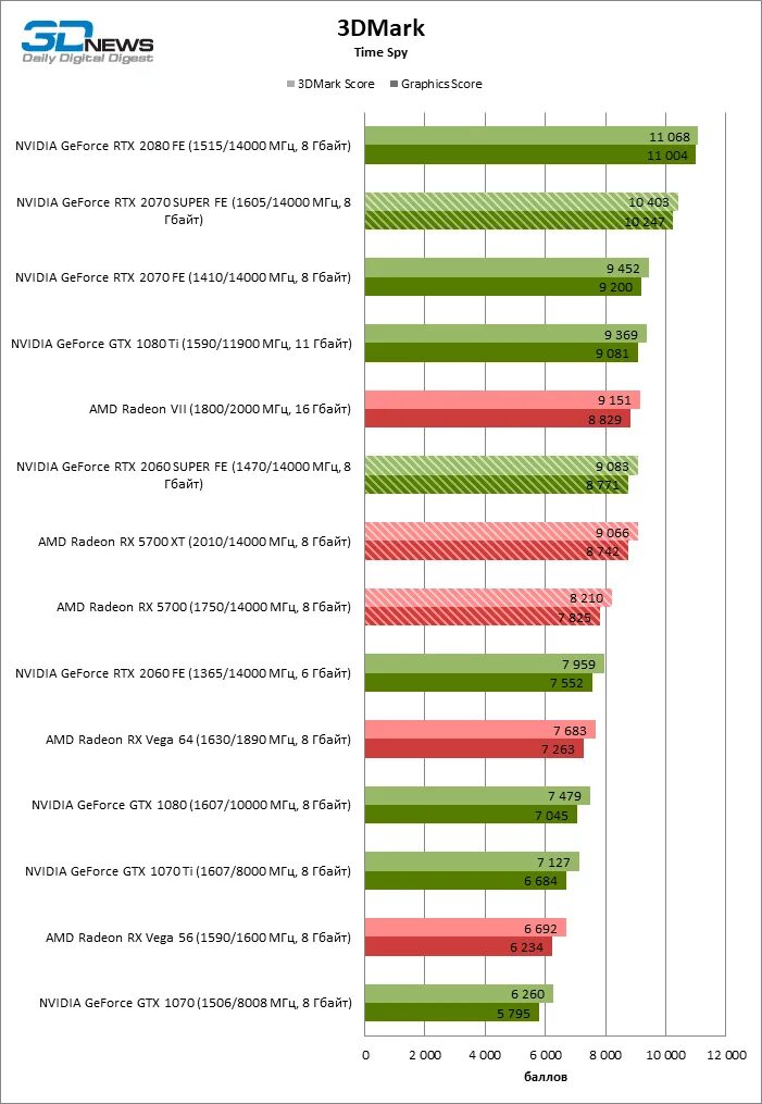 Сравнение 3 видеокарт. Witcher 3 сравнение видеокарт. Таблица производительности видеокарт nvidia 2021. Видеокарты в терафлопсах таблица. I3 10105f gtx 1660 super тесты в играх.