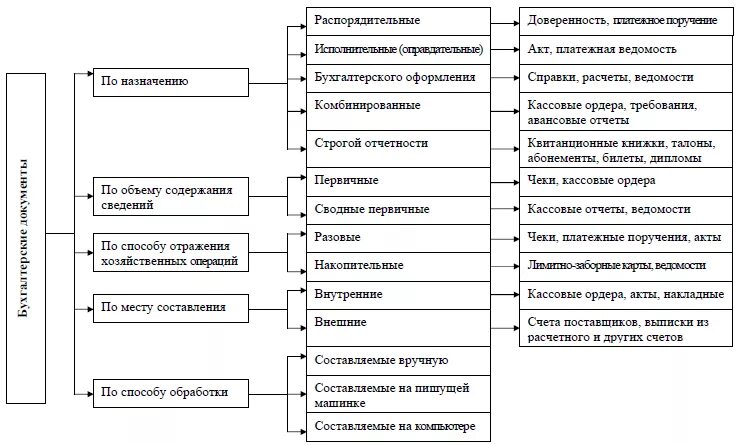 Внутренние бухгалтерские документы организации перечень. Тип документа в бухгалтерском учете. Классификация бухгалтерских документов по учету активов организации. К первичным документам не относят.