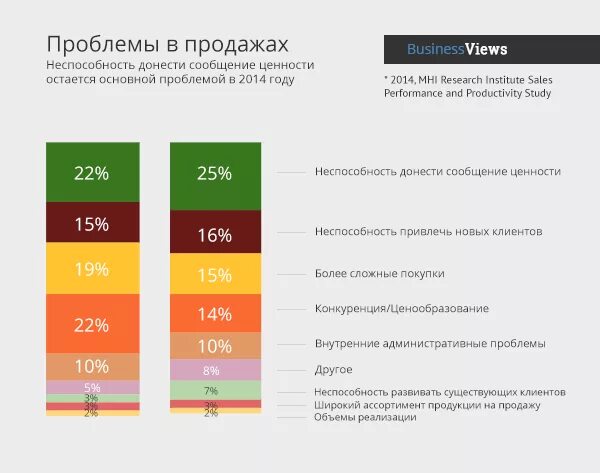 Проблема продаж. Проблемы в продажах. ценность для клиента. главные аспекты продаж. что такое ценность продукта в продажах.