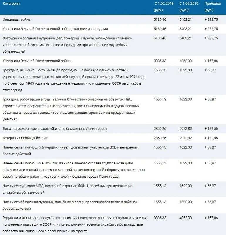 Едв инвалидам с 1 апреля 2024 года. Выплаты инвалидам боевых действий. Льготы для семьи инвалида ВОВ. Пособие детям инвалидам от СПБ. Льготы инвалидам Узбекистана.