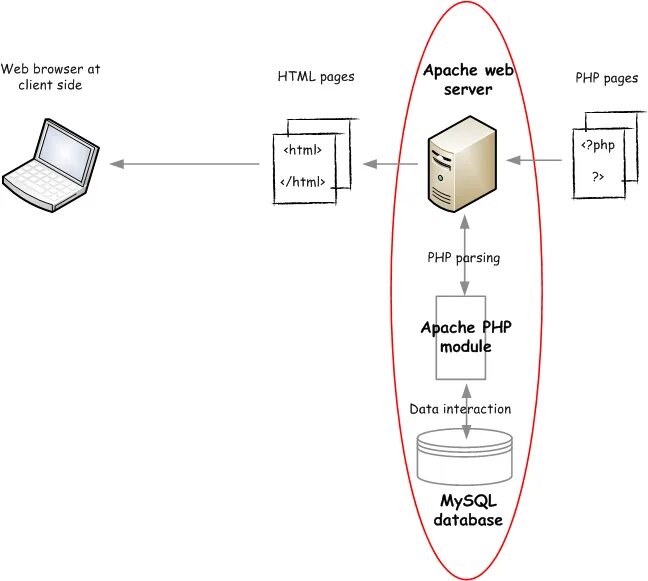 Php server https