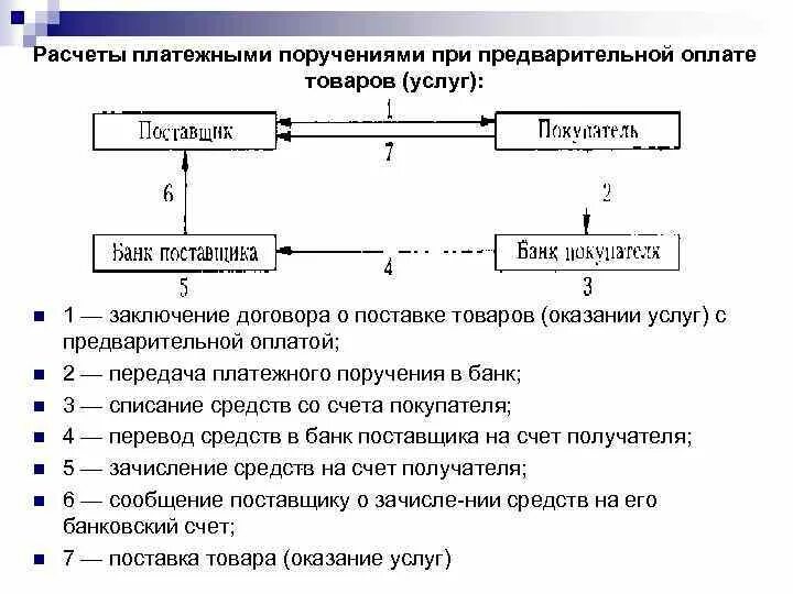 Расчеты платежными поручениями схема расчетов. Схема расчетов с помощью платежного поручения. Схема документооборота при расчетах платежными поручениями. Схема документооборота по расчетам платежными поручениями. Определите последовательность выполнения операций