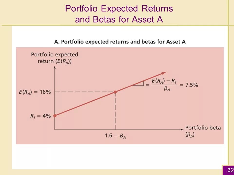Expected return. Expected return of portfolio. security market line beta. expected return of market portfolio.