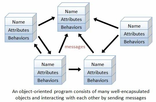 Object programming. Object oriented programming. object oriented programming languages. oop languages. what is oop.