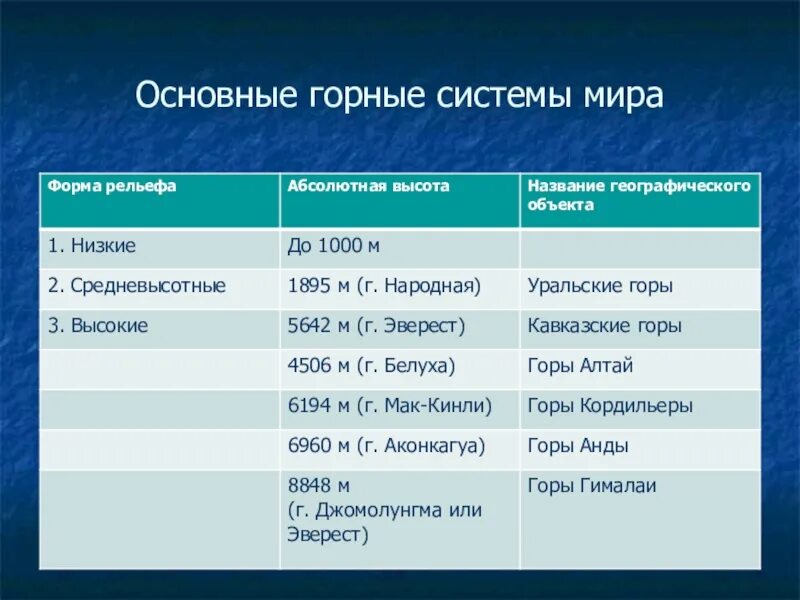 Какая из перечисленных горных систем считается молодой. Характеристика горной системы. Горная система таблица. Примеры горных систем.