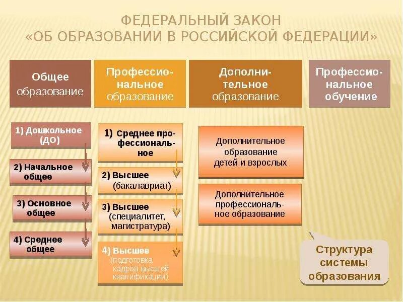 Образование феда