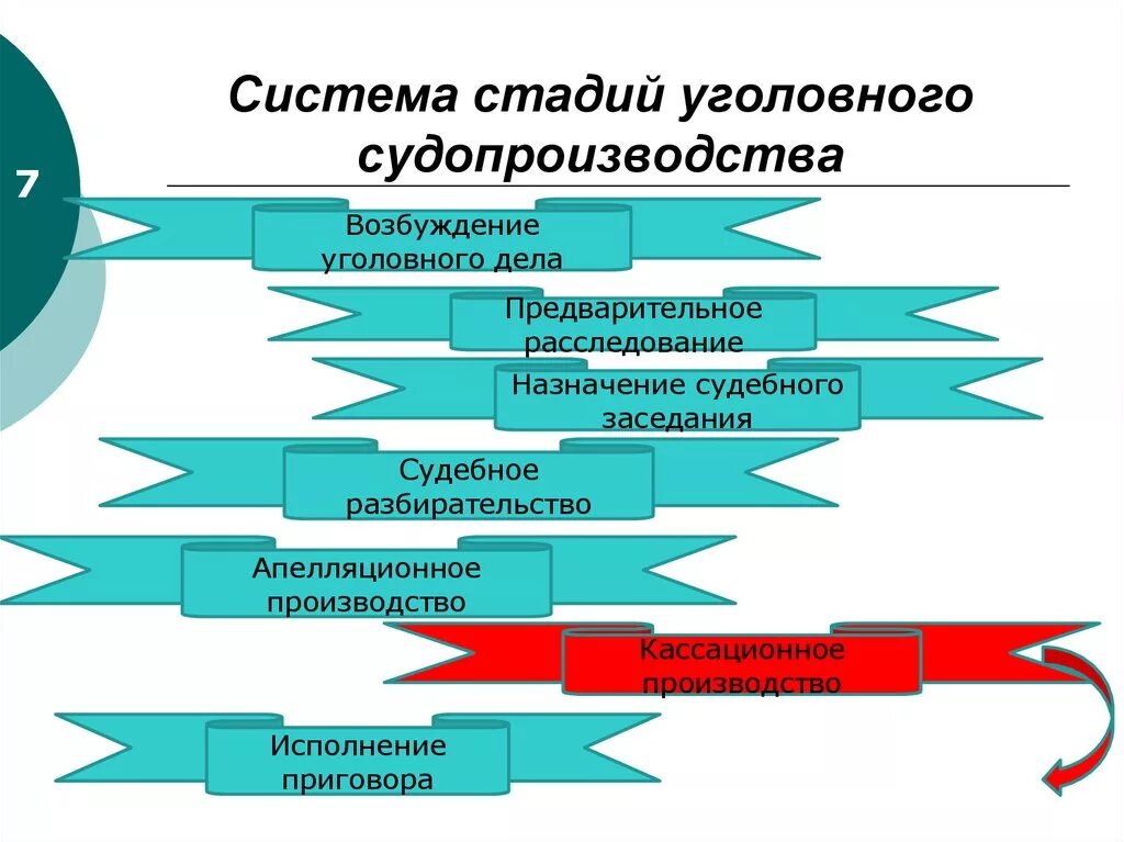 Ординарный процесс. Система уголовного процесса схема. Этапы и стадии уголовного процесса. Этапы производства по уголовному делу. Система стадий уголовного судопроизводства.