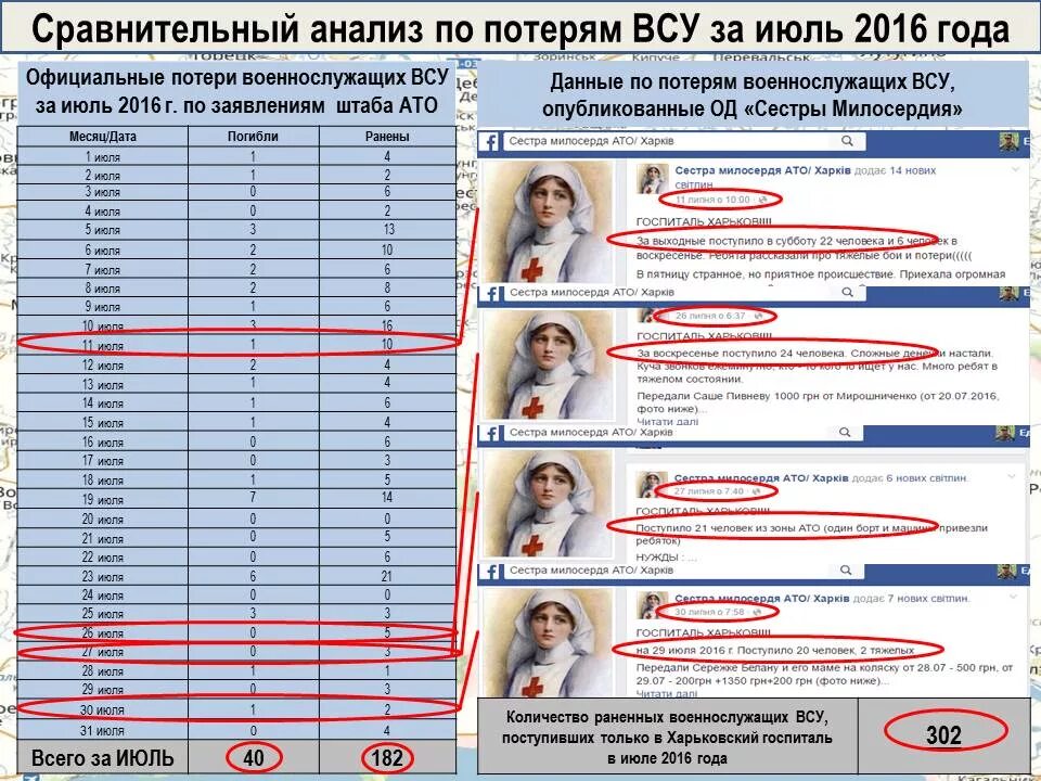Официальные данные потерь