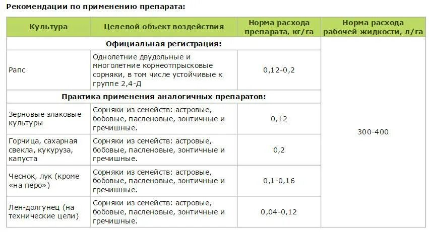 Гербицид Подмарин норма расхода. Нормы расхода гербицидов на 1 га. Гербицид инструкция по применению дозировка. Гербицид Флоракс норма расхода.