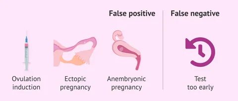 However, it is possible to get false positives and false negatives in.