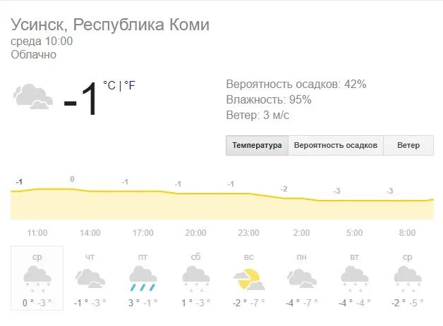 Погода усинск. Погода в Усинске Республики Коми. Прогноз Усинск. Республика Коми город Усинск температура.