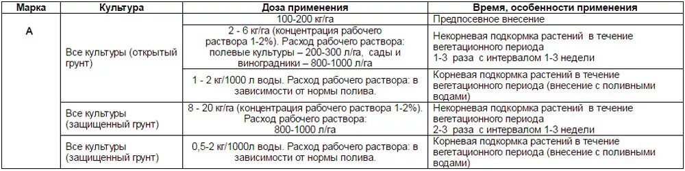 Дозировка суперфосфата. Внекорневая подкормка растений. Дозировка удобрений для внекорневой подкормки. Кальциевая селитра норма внесения. Схема удобрения газона.