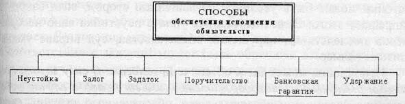 Какие способ обеспечения обязательства. Способы обеспечения исполнения обязательств таблица. Способы обеспечения обязательств схема. Способы обеспечения исполнения договорных обязательств схема. Способы обеспеченияисполнненияобязательств.