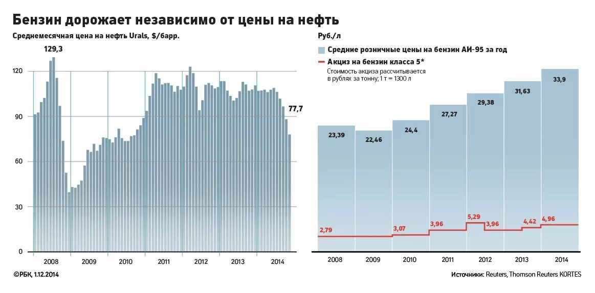 График стоимости топлива в РФ. Стоимость бензина в России за 20 лет график. Стоимость бензина в РФ график. Рост цен на топливо.
