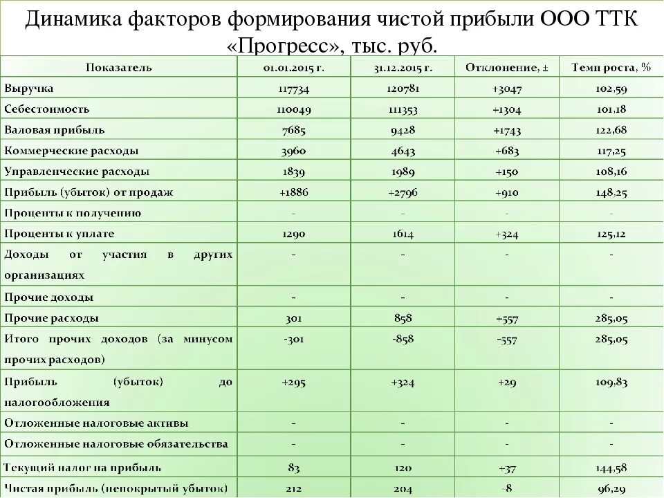 Пример анализа чистой прибыли. Анализ динамики финансовых результатов. динамика финансовых результатов предприятия. анализ чистой прибыли. динамика чистой прибыли.