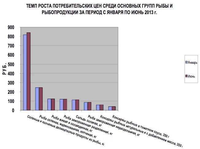 рост потребительских