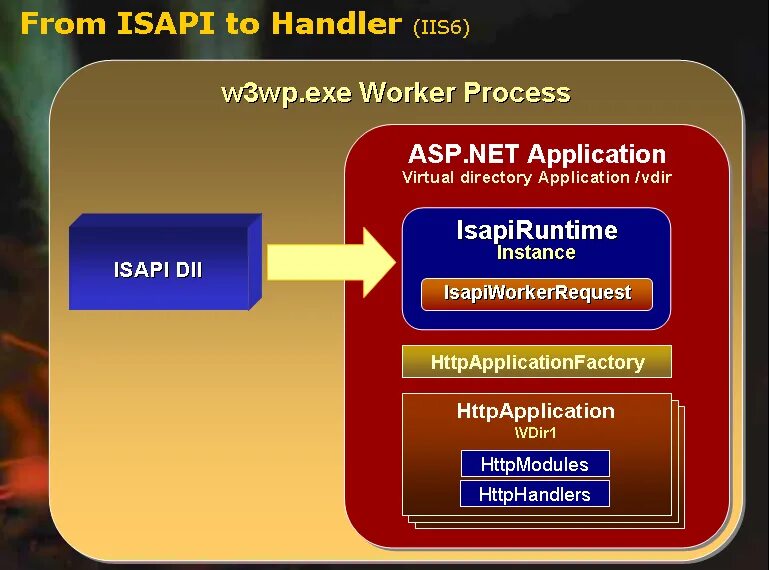 Что такое фильтры ISAPI. Интерфейс ISAPI. Cgi, ISAPI технология. 19. Модули веб-сервера. ISAPI. ISAPI-фильтр. ISAPI-расширение. Модули Apache DSO. Isapi streaming channels