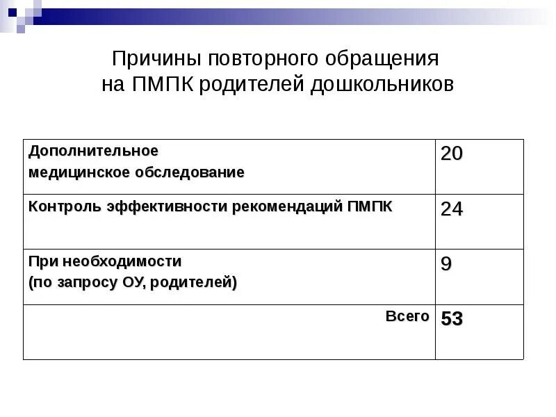 Причины направления на ПМПК В ДОУ. Причиной для повторного обращения родителей ребенка на ПМПК является. Повод обращения в ПМПК ДОУ. Причины направления ребенка на ПМПК.