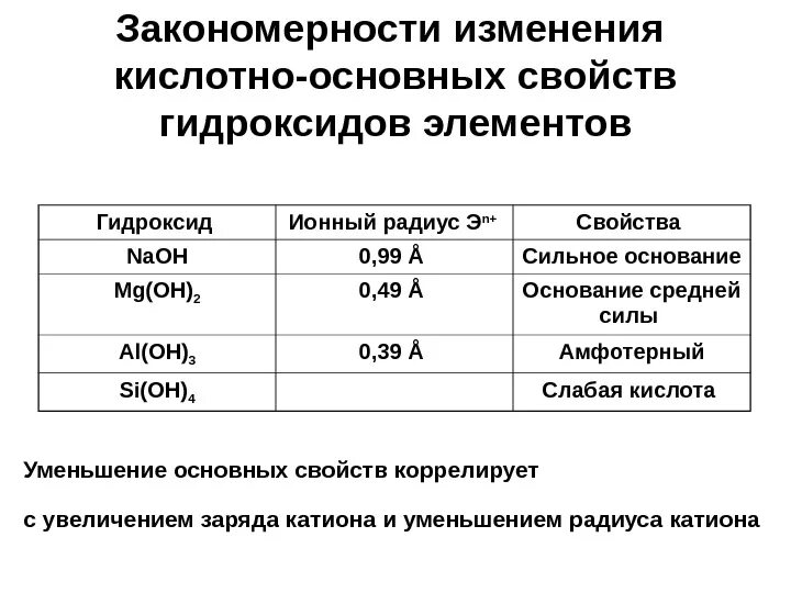 Формулы гидроксидов в порядке усиления основных свойств. Закономерности изменения кислотно основных свойств. Изменения кислотноосновныз свойств. Изменения к слотно основных свойств. Изменение кислотных и основных свойств.