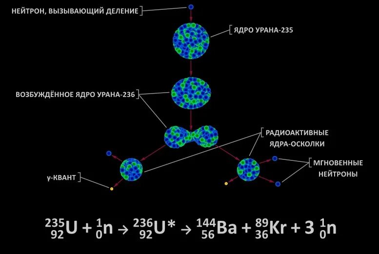 Химическая реакция урана. Схема распада урана 235. Схема распада ядра урана 235. Реакция деления урана 235. Ядерная реакция распада урана 235.