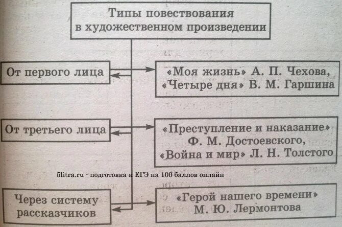 Форма повествования в литературном произведении