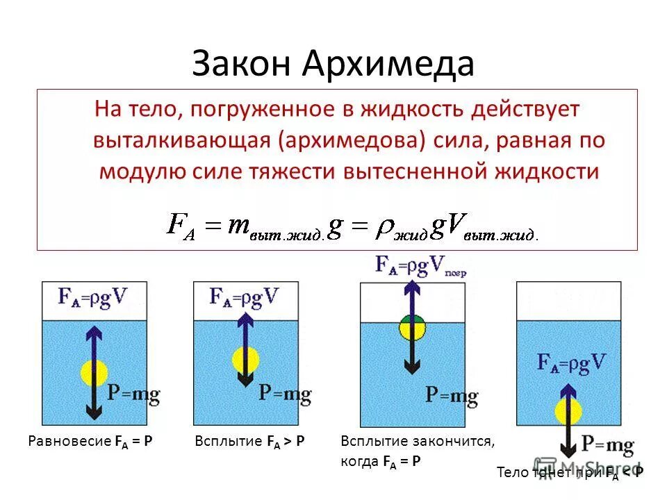 Какая формула выталкивающей силы