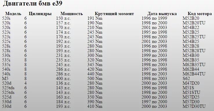 Сколько 47 30. Таблица двигателей БМВ е39. БМВ е39 технические параметры. Таблица двигателей БМВ е34. БМВ е39 2.2 технические характеристики.