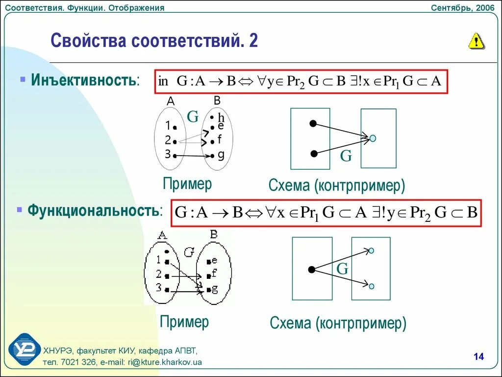 Отображение соответствие. Примеры отображений. Свойства отображений. Инъективное и сюръективное отображение.