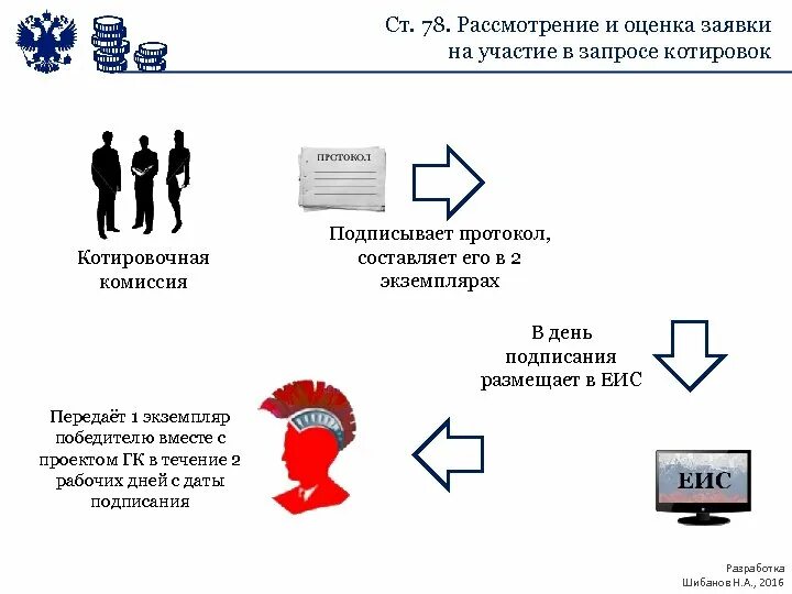 Направление электронного запроса. Схема проведения электронного запроса котировок. Рассмотрение и оценка заявок на участие. Протокол рассмотрение и оценка. Заявка на участие в запросе котировок.