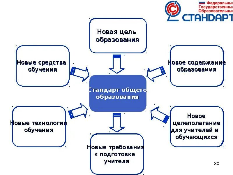 Государственные проекты обучения. Новая цель образования. Педагогические цели и образовательные стандарты. Цель образования по ФГОС. Новые технологии обучения.