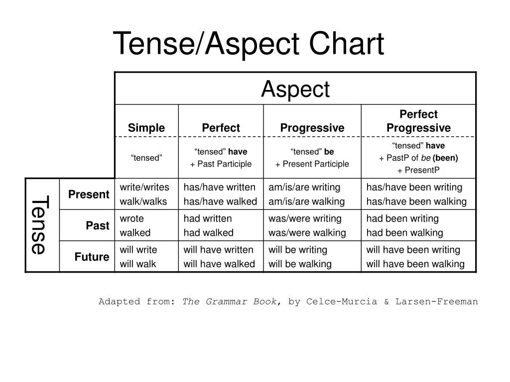 Was writing какое время. Tenses and aspects in English. Tenses in English Grammar таблица. Past Tenses таблица. Perfect forms в английском языке.