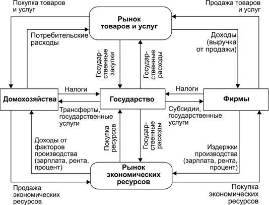 Экономические роли домохозяйств. Схема домохозяйства. Домашнее хозяйство схема. Экономика схема домашние хозяйства. Рыночная экономика схема.