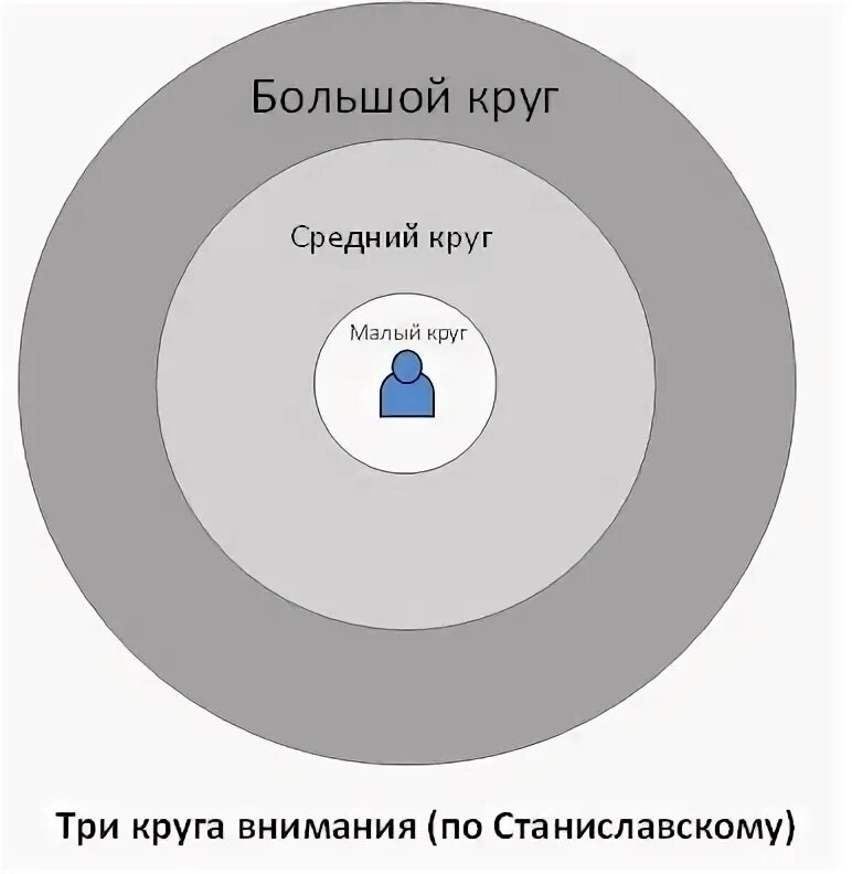 Возьми 3 круга. Три круга внимания. Малый круг большой и средний внимания. Круг внимания Станиславский. Три круга внимания по Станиславскому.