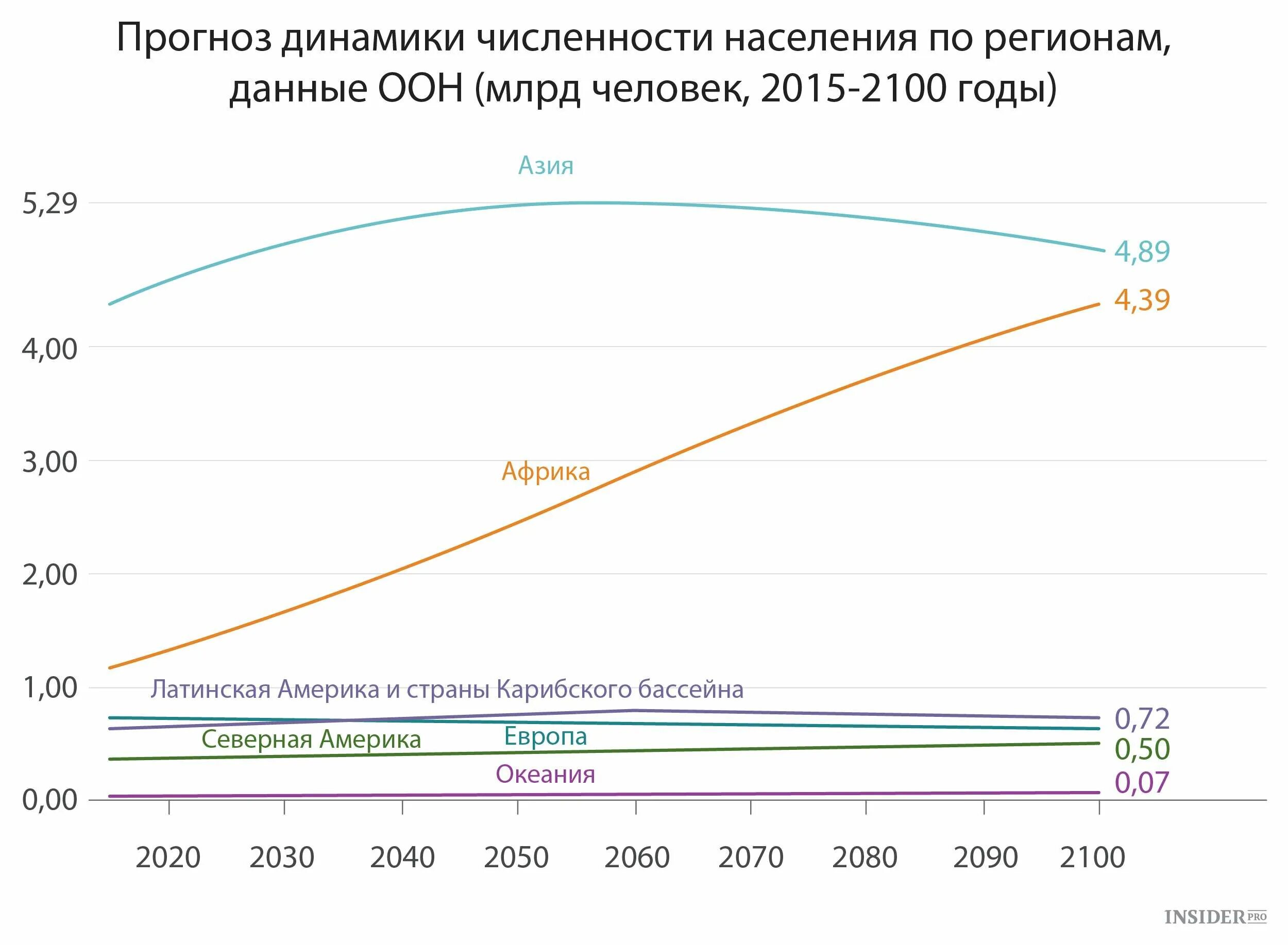 Численность оон. Численность населения. Численность населения на 2100 год. Рост населения планеты. Диаграмма роста населения.