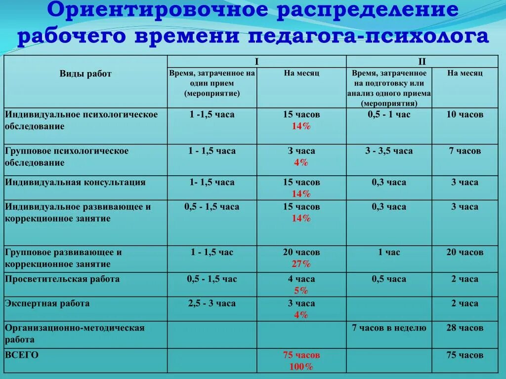 Нормативы педагога-психолога в школе. Нагрузка педагога психолога. Распределение времени педагога психолога. Распределение рабочего времени педагога. Норма часов преподавателей