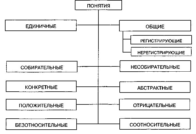 Виды понятий в логике схема. Понятия по содержанию в логике. Логическая характеристика понятия схема. Виды понятий по содержанию логика.