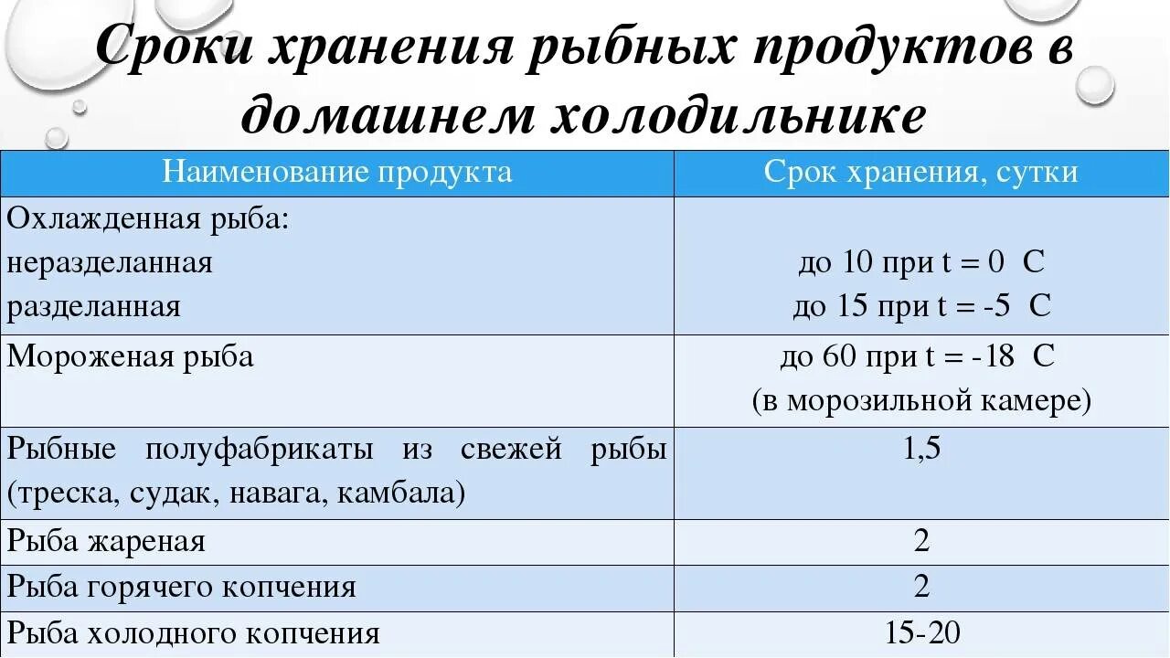 Рыба хранится при температуре