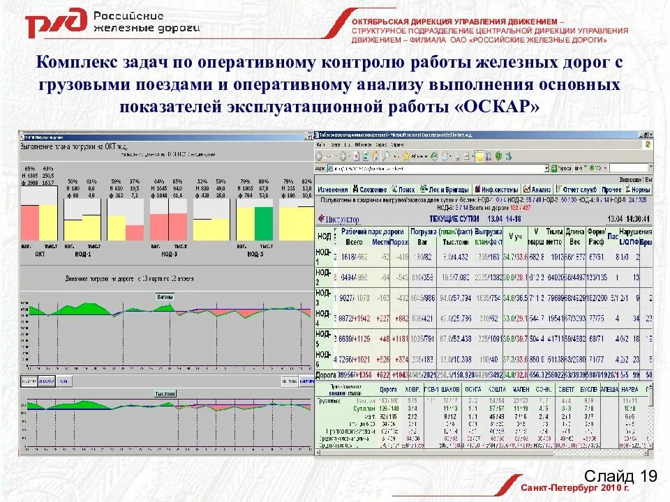 Карта дирекции. Дирекция управления движением. Анализ эксплуатационной работы. Октябрьская дирекция управления движением СПБ. Структурные подразделения в дирекции управления движением.