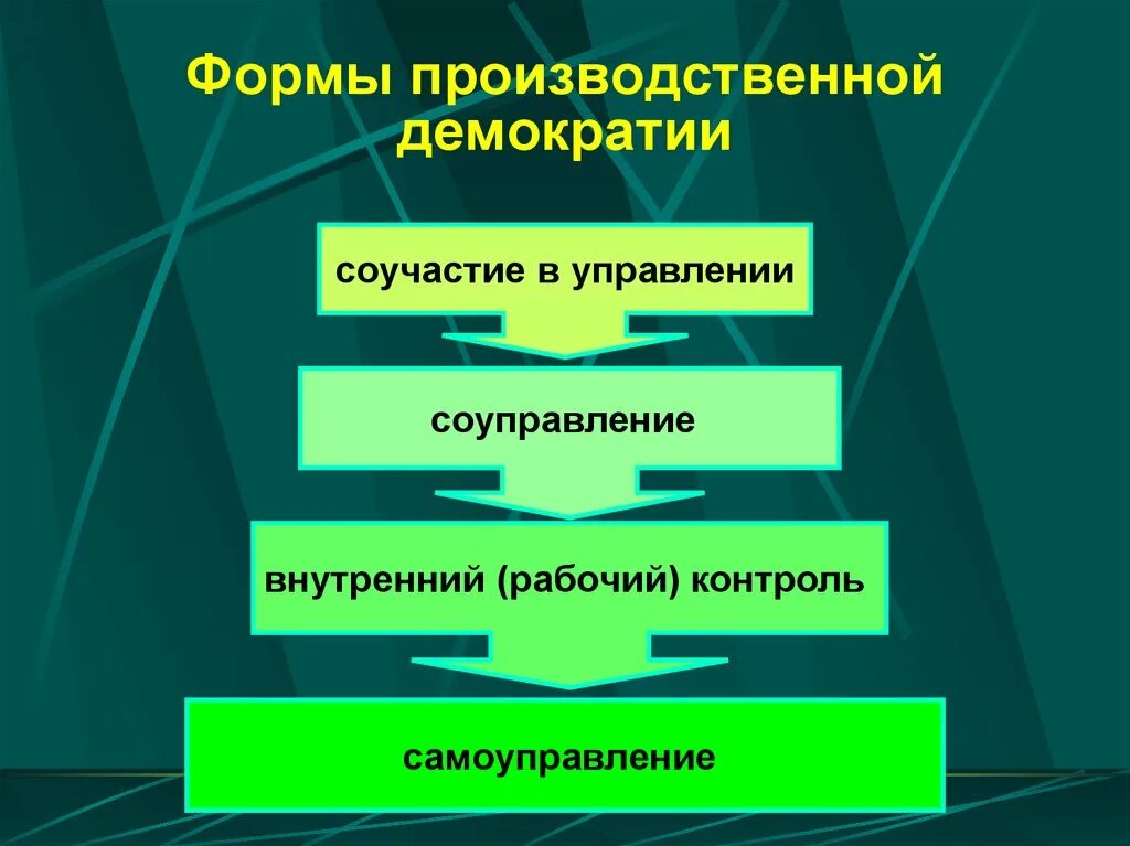 Последовательность демократии. Формы производственной демократии. Демократическая форма. Демократизация производства. Что такое демократия.