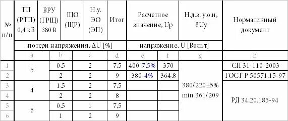 Допустимые потери напряжения в сетях 0.4. Допустимая потеря напряжения в сетях 0.4 кв пуэ. допустимые потери напряжения в сетях 0.4 кв. пуэ допустимые потери напряжения 0.4 кв. потери напряжения в линии 0.4 кв таблица.