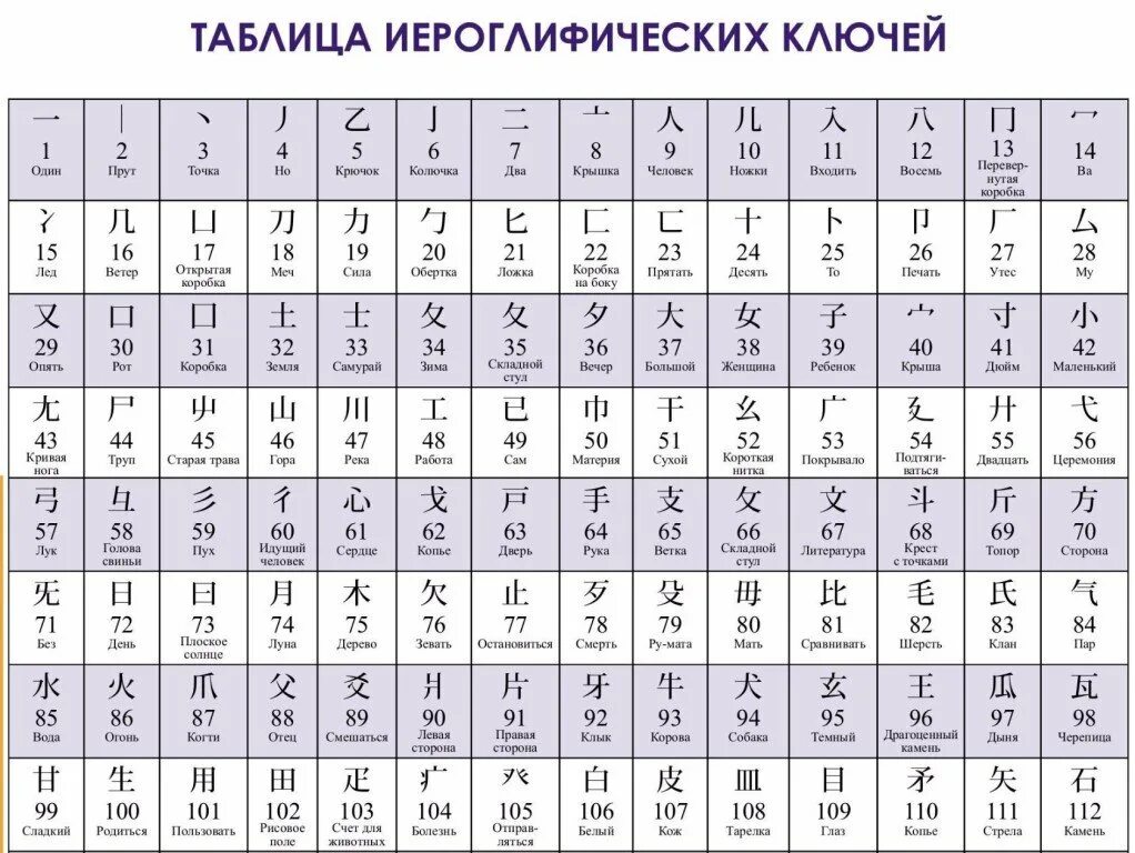 Ключи китайских иероглифов таблица