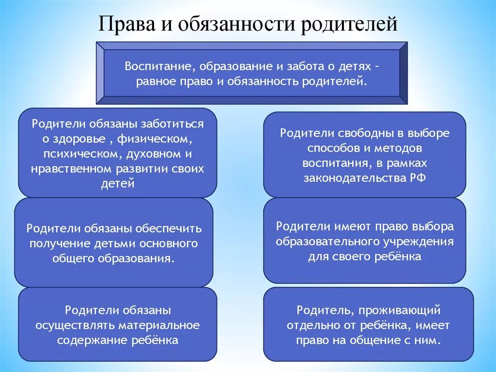 Основные обязанности родителей. Соответствие прав и обязанностей родителей