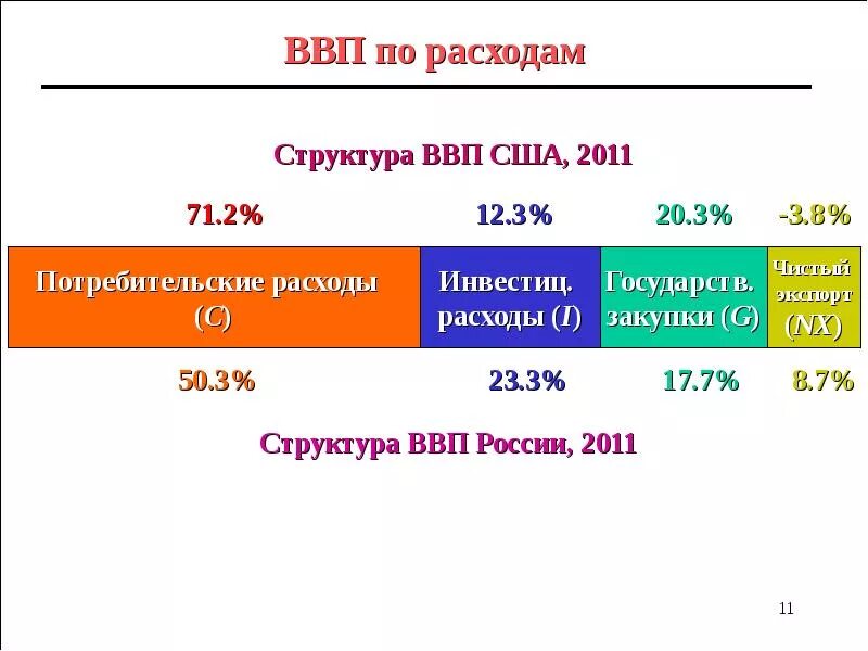 Ввп по расходам. ВВП. Структура внутреннего валового продукта по расходам. ВВП расходы.