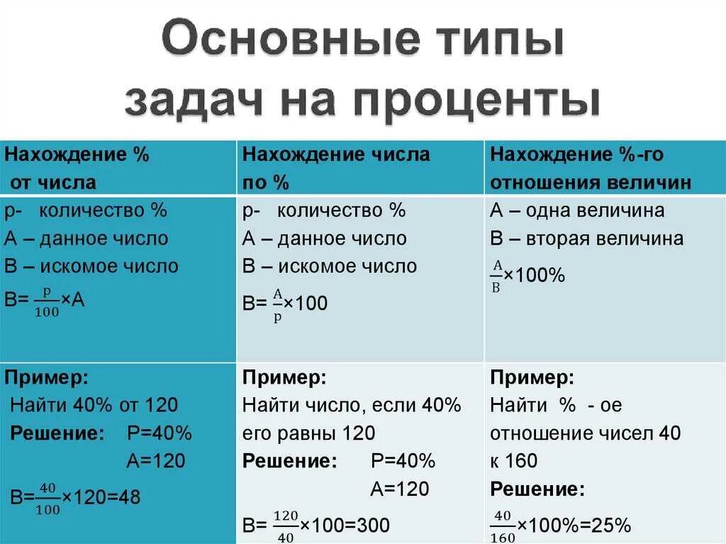 Способы решения процентов