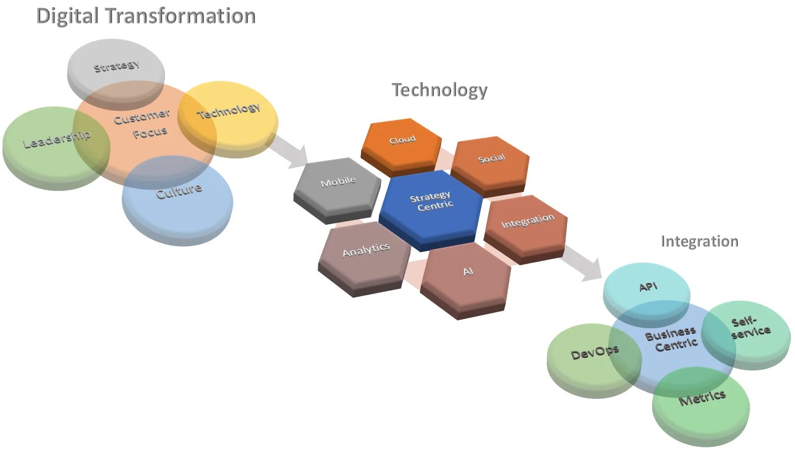Integration key