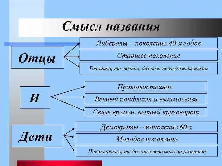 Основа конфликта отцы и дети. Система образрв Рицы и деии. Смысл названия отцы и дети. Система образов отцы и дети. Система персонажей отцы и дети.