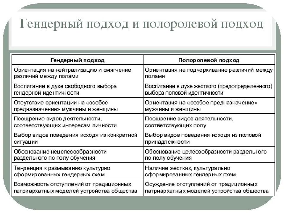 Результаты гендерного