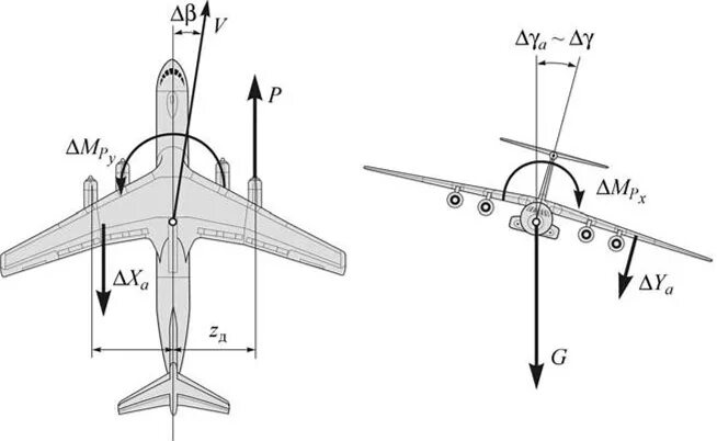 Направление движения самолета. Балансировка самолета аэродинамика. Балансировочные схемы самолетов. Аэродинамическая схема самолета схема балансировки. Полет самолета с отказавшим двигателем.