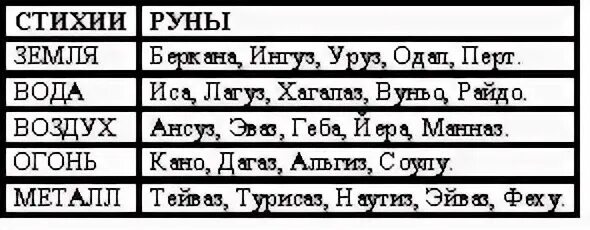 Как узнать свою руну по дате рождения